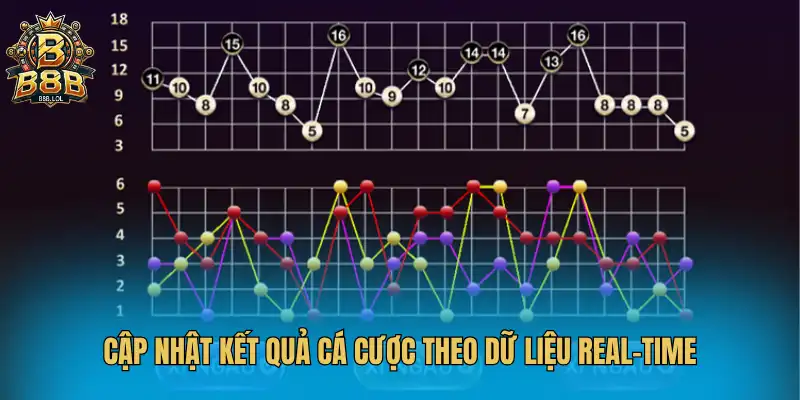 Cập nhật kết quả cá cược theo dữ liệu real-time